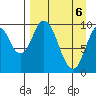 Lees Cabins tide chart for Tuesday, April 6, 2021