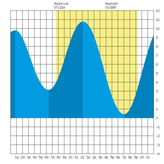 Lees Cabins tide chart for Wednesday, April 7, 2021