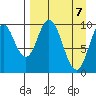 Lees Cabins tide chart for Wednesday, April 7, 2021