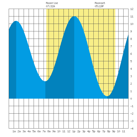 Lees Cabins tide chart for Thursday, April 8, 2021
