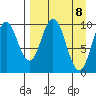 Lees Cabins tide chart for Thursday, April 8, 2021