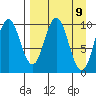 Lees Cabins tide chart for Friday, April 9, 2021