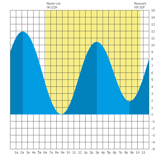 Lees Cabins tide chart for Monday, May 10, 2021