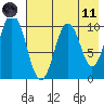Lees Cabins tide chart for Tuesday, May 11, 2021
