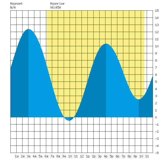 Lees Cabins tide chart for Wednesday, May 12, 2021