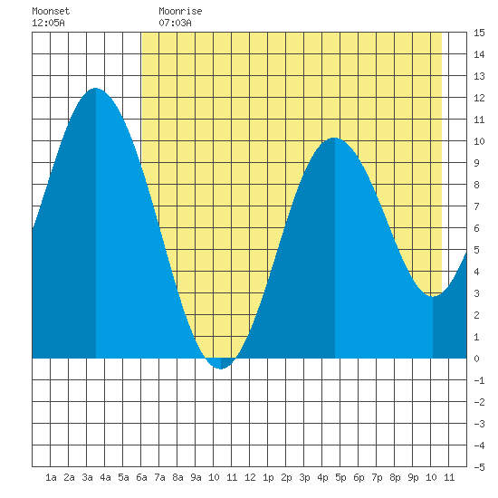 Lees Cabins tide chart for Thursday, May 13, 2021
