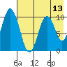 Lees Cabins tide chart for Thursday, May 13, 2021