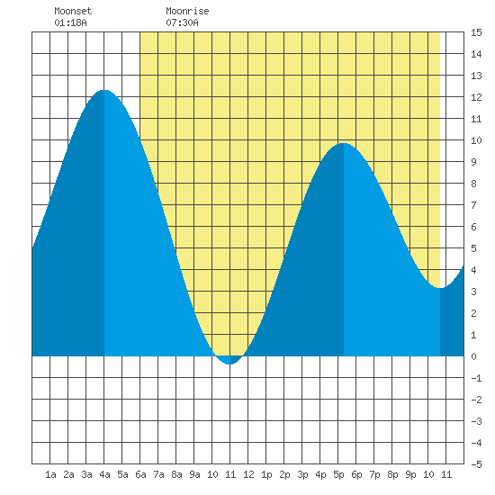 Lees Cabins tide chart for Friday, May 14, 2021