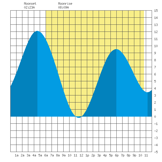 Lees Cabins tide chart for Saturday, May 15, 2021