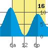 Lees Cabins tide chart for Sunday, May 16, 2021