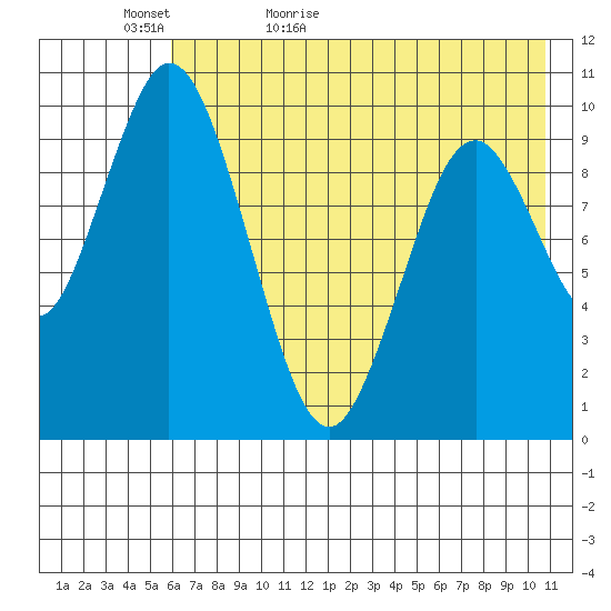 Lees Cabins tide chart for Monday, May 17, 2021