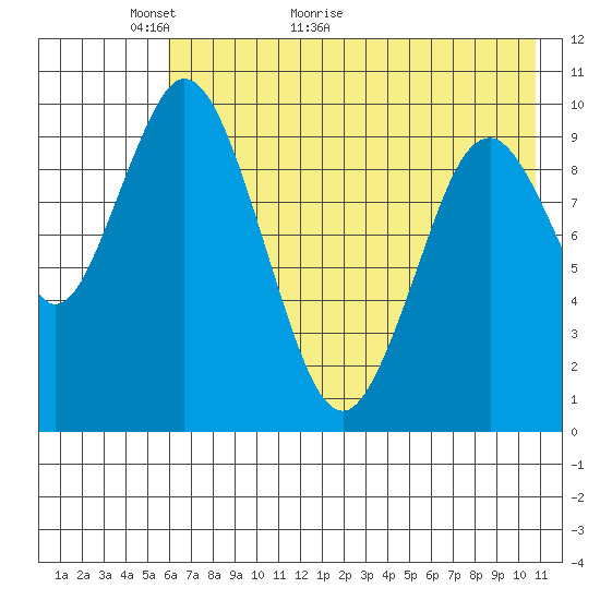 Lees Cabins tide chart for Tuesday, May 18, 2021