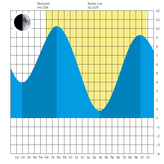 Lees Cabins tide chart for Wednesday, May 19, 2021