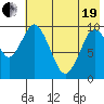 Lees Cabins tide chart for Wednesday, May 19, 2021