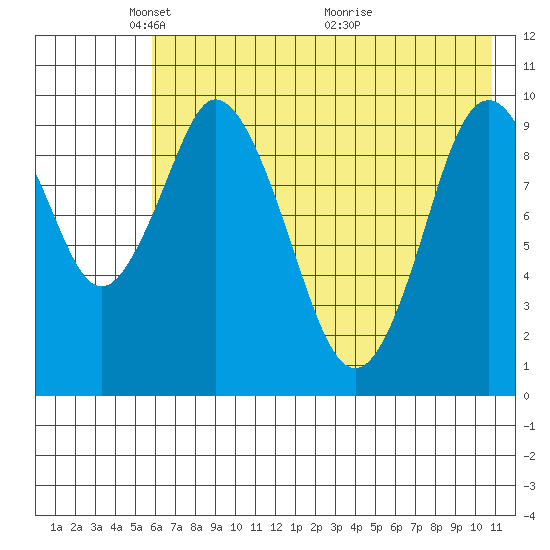 Lees Cabins tide chart for Thursday, May 20, 2021