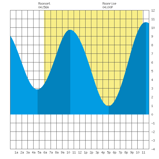 Lees Cabins tide chart for Friday, May 21, 2021