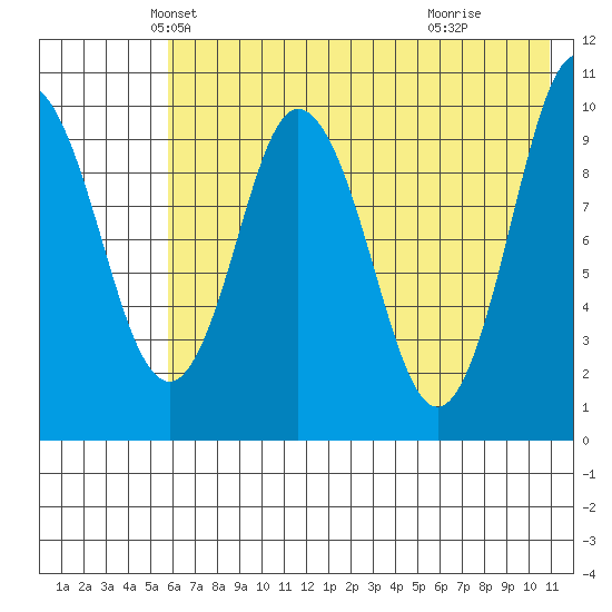 Lees Cabins tide chart for Saturday, May 22, 2021