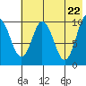 Lees Cabins tide chart for Saturday, May 22, 2021
