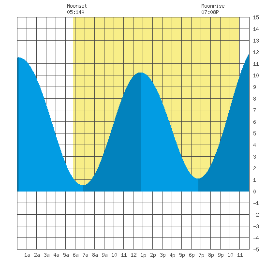 Lees Cabins tide chart for Sunday, May 23, 2021