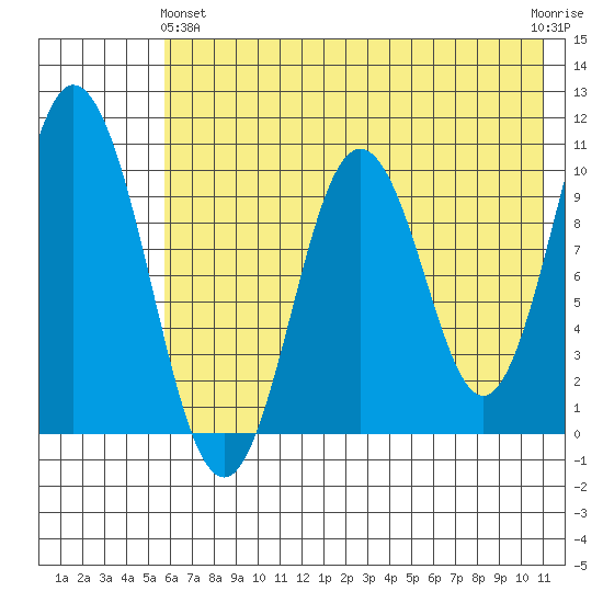 Lees Cabins tide chart for Tuesday, May 25, 2021