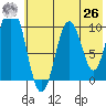Lees Cabins tide chart for Wednesday, May 26, 2021