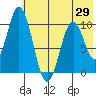 Lees Cabins tide chart for Saturday, May 29, 2021