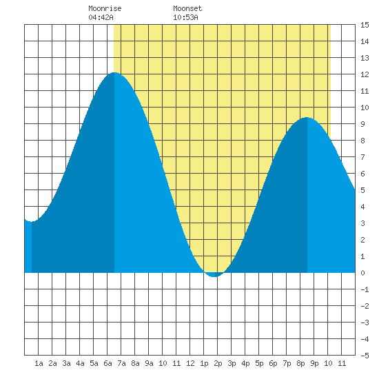 Lees Cabins tide chart for Sunday, May 2, 2021