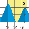 Lees Cabins tide chart for Sunday, May 2, 2021