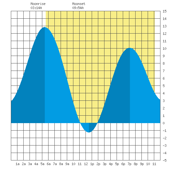 Lees Cabins tide chart for Sunday, May 30, 2021