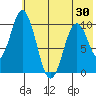Lees Cabins tide chart for Sunday, May 30, 2021