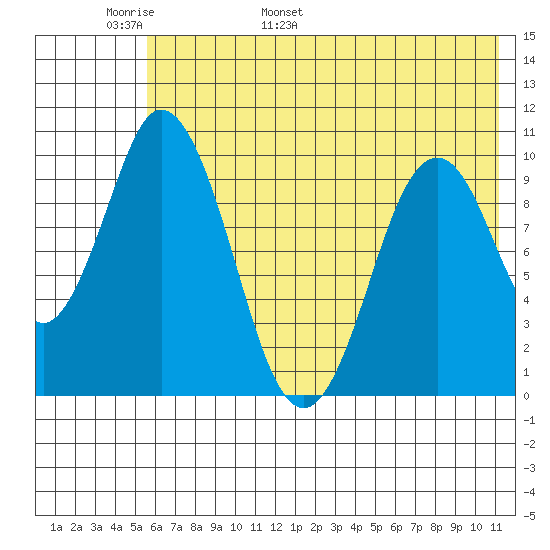 Lees Cabins tide chart for Monday, May 31, 2021