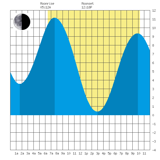Lees Cabins tide chart for Monday, May 3, 2021