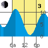 Lees Cabins tide chart for Monday, May 3, 2021