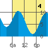 Lees Cabins tide chart for Tuesday, May 4, 2021