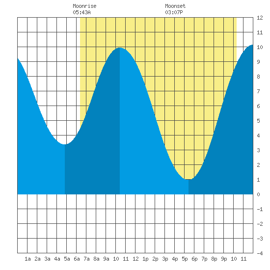 Lees Cabins tide chart for Wednesday, May 5, 2021