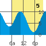 Lees Cabins tide chart for Wednesday, May 5, 2021