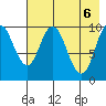 Lees Cabins tide chart for Thursday, May 6, 2021