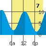 Lees Cabins tide chart for Friday, May 7, 2021