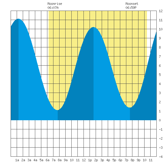 Lees Cabins tide chart for Saturday, May 8, 2021