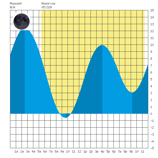 Lees Cabins tide chart for Thursday, June 10, 2021