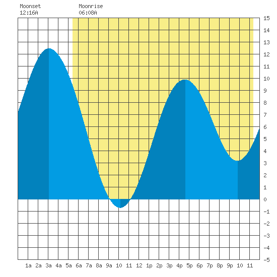 Lees Cabins tide chart for Friday, June 11, 2021
