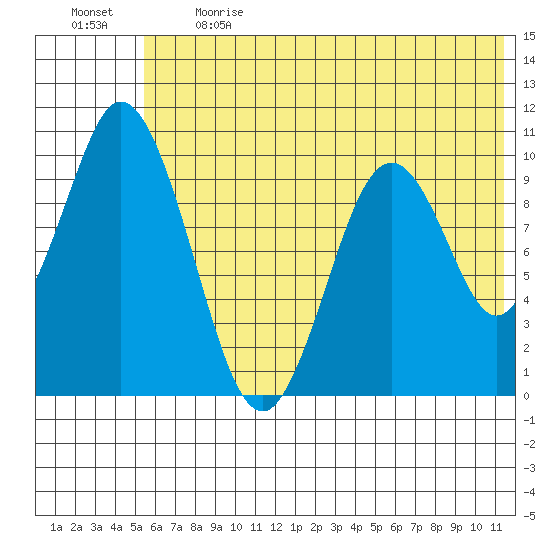 Lees Cabins tide chart for Sunday, June 13, 2021