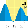 Lees Cabins tide chart for Sunday, June 13, 2021