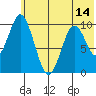 Lees Cabins tide chart for Monday, June 14, 2021