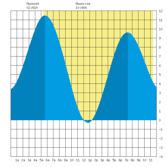 Lees Cabins tide chart for Tuesday, June 15, 2021