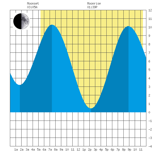 Lees Cabins tide chart for Thursday, June 17, 2021