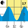 Lees Cabins tide chart for Thursday, June 17, 2021