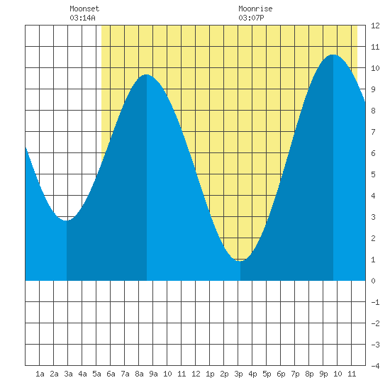 Lees Cabins tide chart for Friday, June 18, 2021