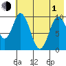 Lees Cabins tide chart for Tuesday, June 1, 2021