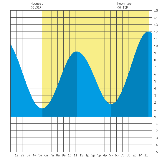 Lees Cabins tide chart for Sunday, June 20, 2021